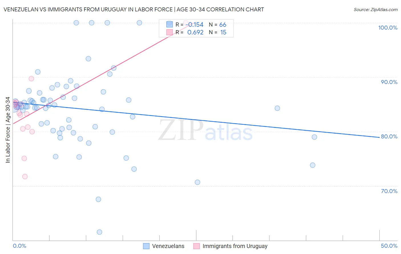 Venezuelan vs Immigrants from Uruguay In Labor Force | Age 30-34