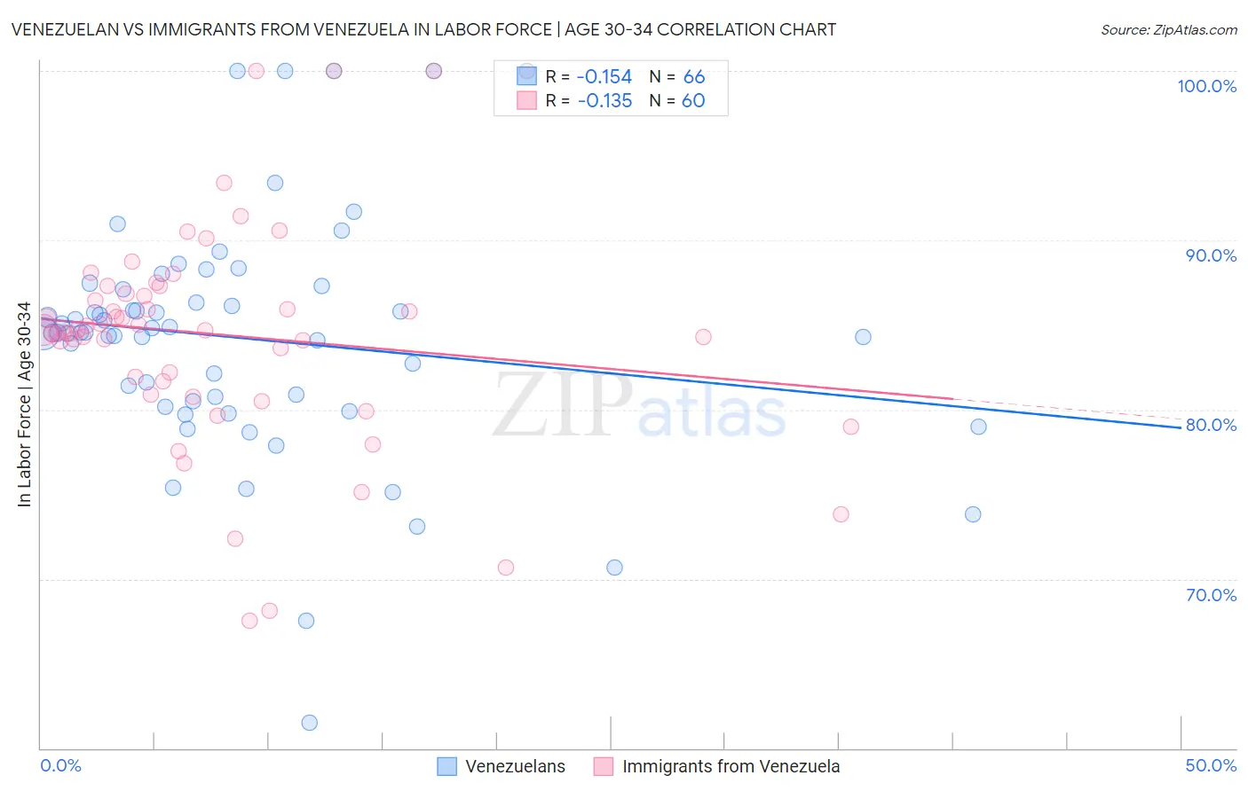 Venezuelan vs Immigrants from Venezuela In Labor Force | Age 30-34