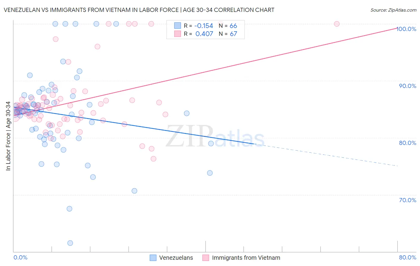 Venezuelan vs Immigrants from Vietnam In Labor Force | Age 30-34
