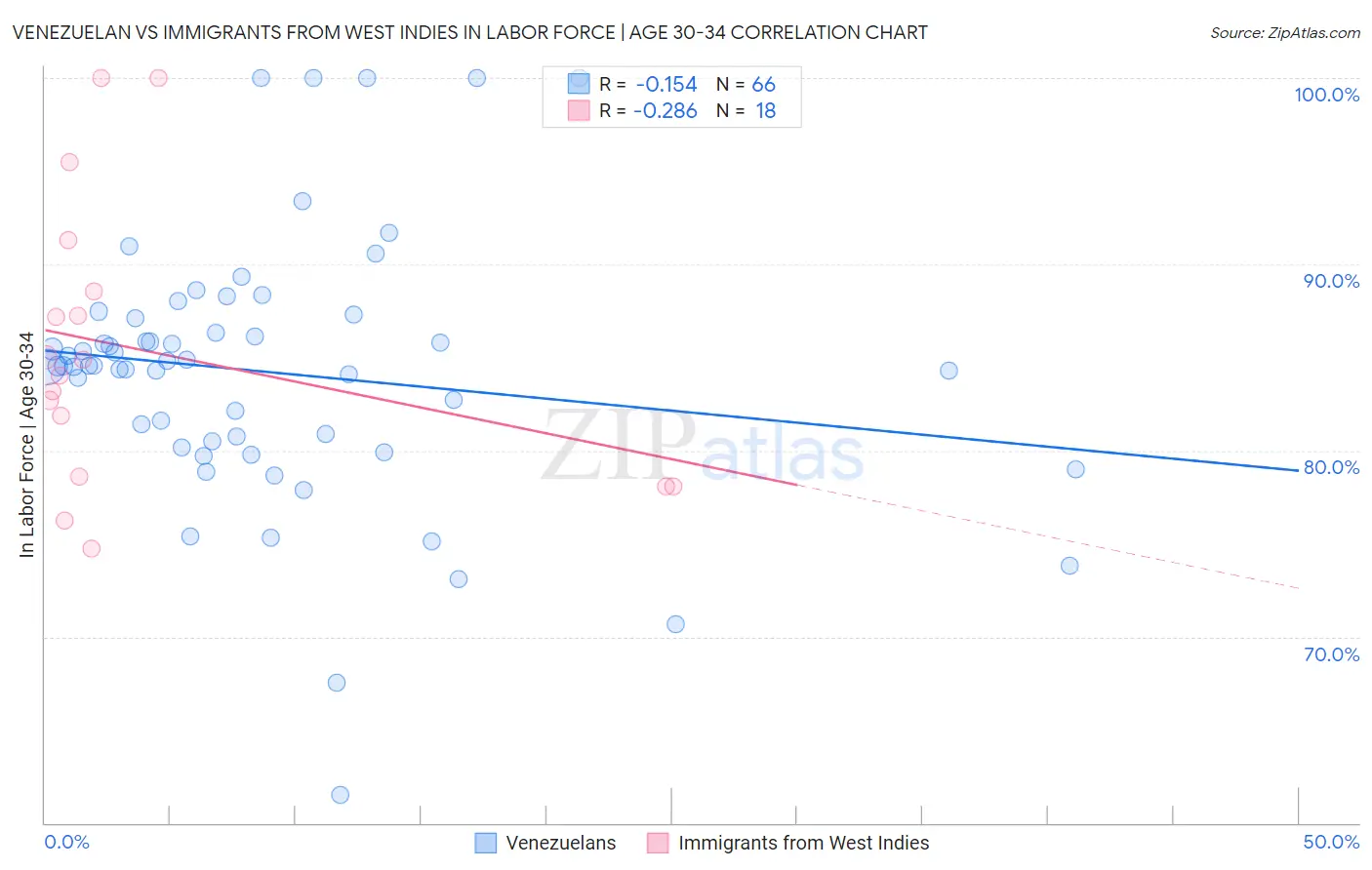 Venezuelan vs Immigrants from West Indies In Labor Force | Age 30-34