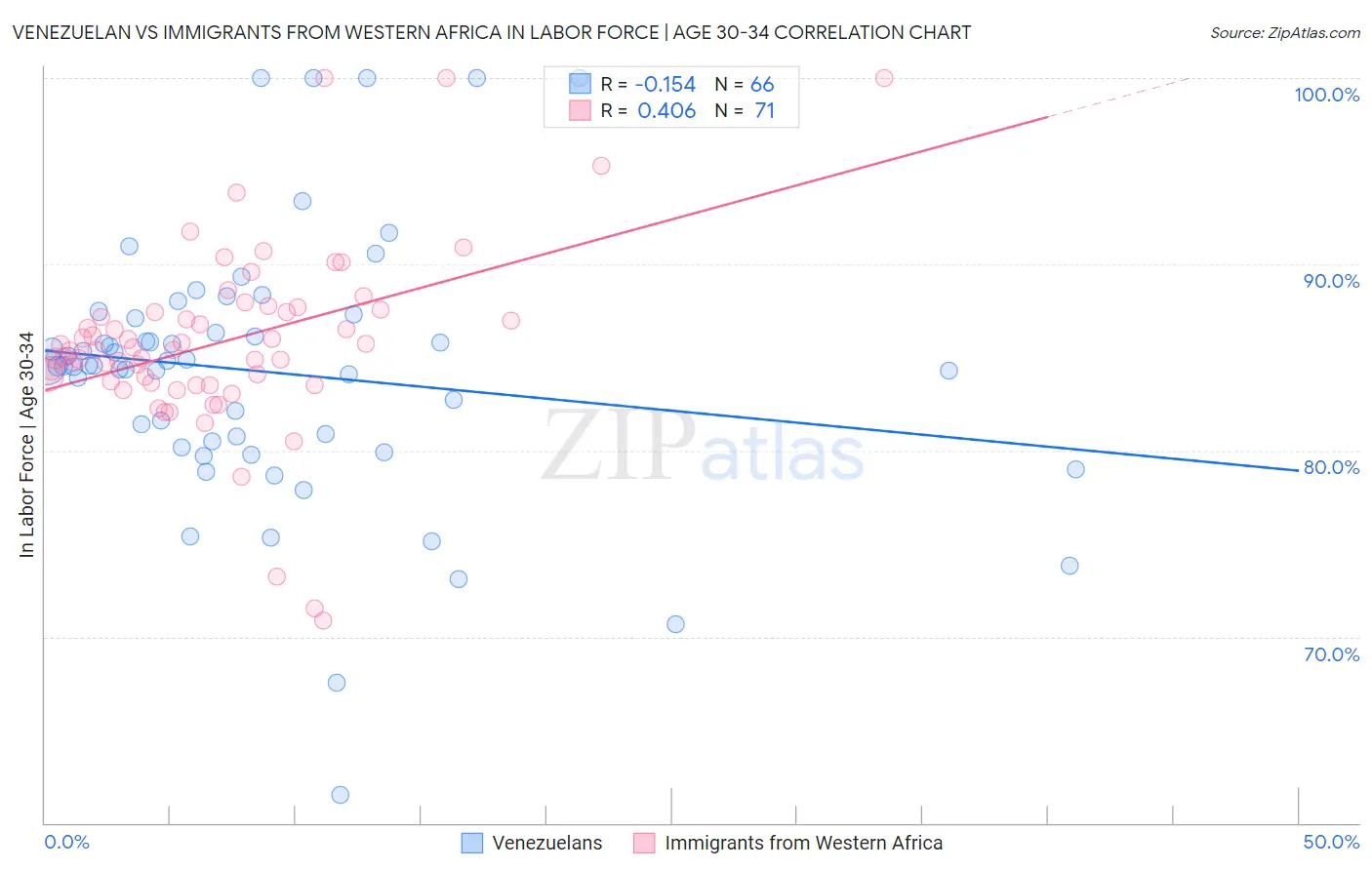 Venezuelan vs Immigrants from Western Africa In Labor Force | Age 30-34
