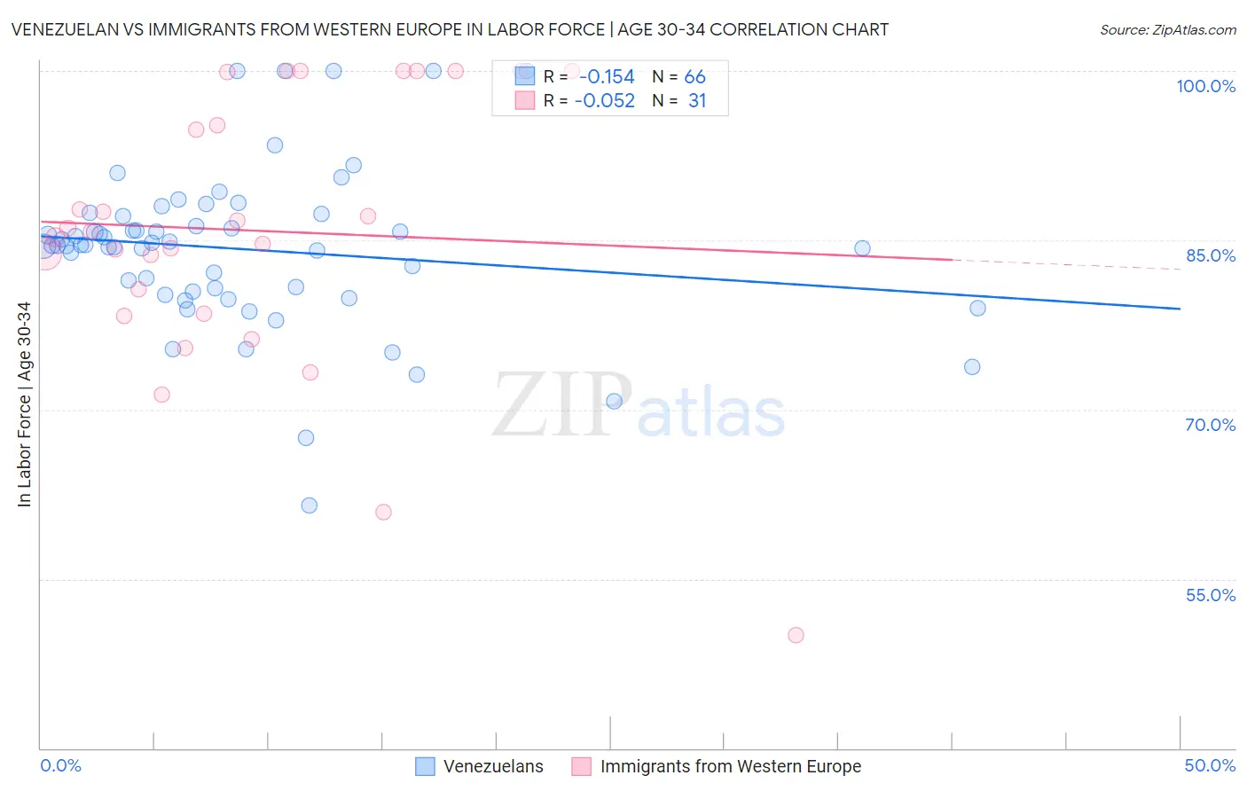 Venezuelan vs Immigrants from Western Europe In Labor Force | Age 30-34