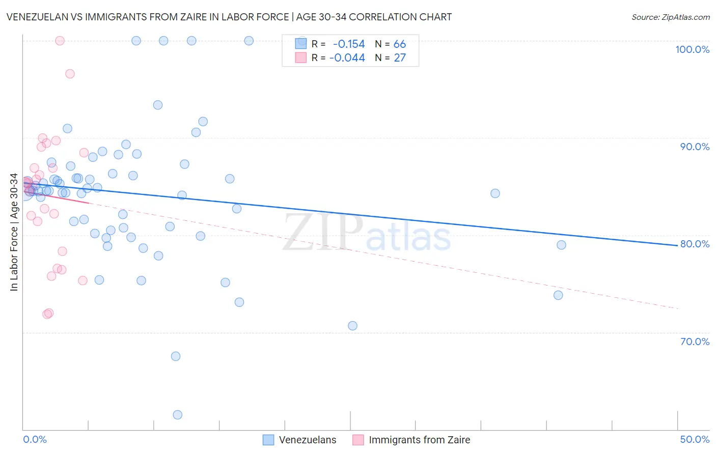 Venezuelan vs Immigrants from Zaire In Labor Force | Age 30-34