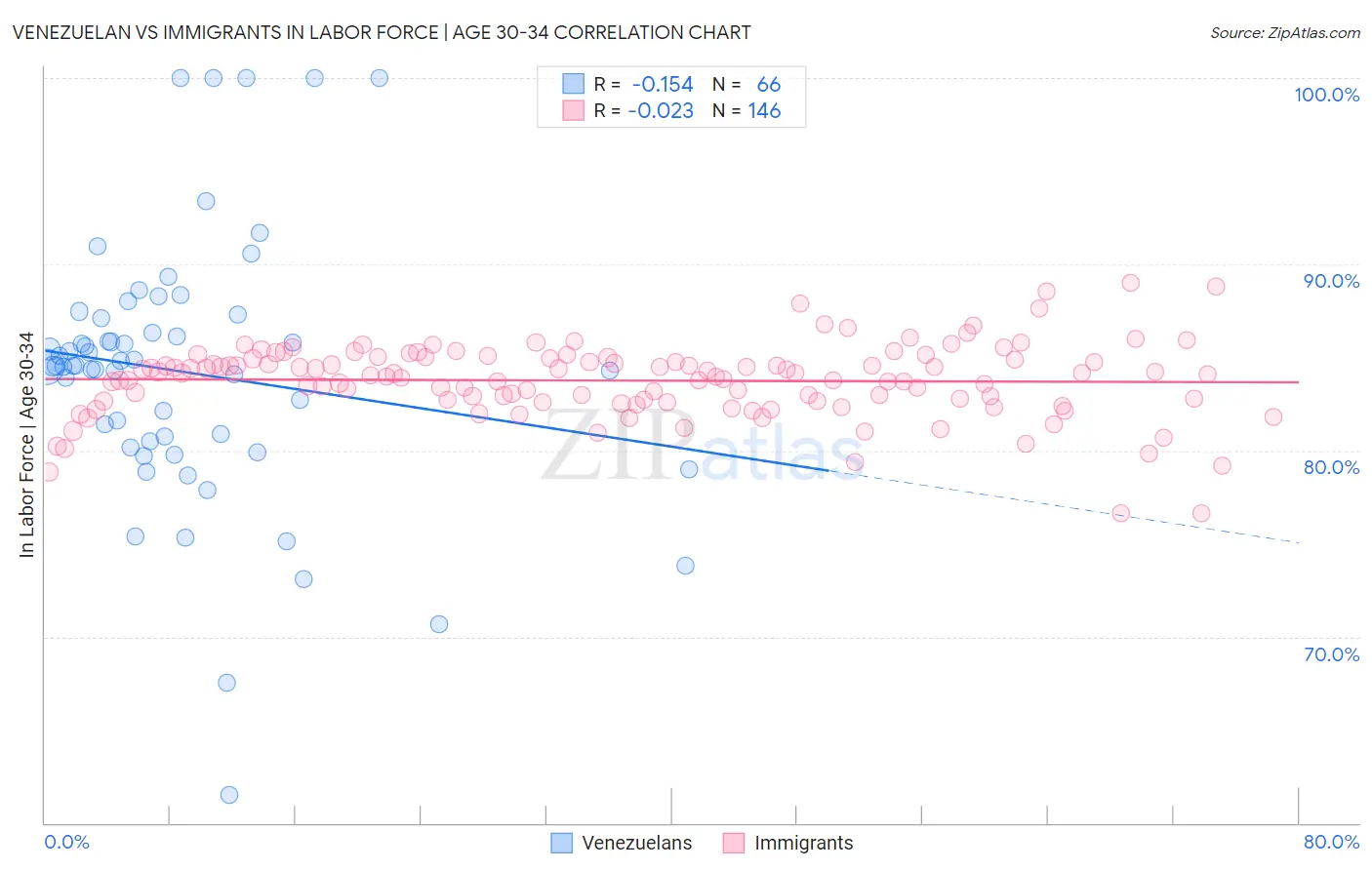 Venezuelan vs Immigrants In Labor Force | Age 30-34