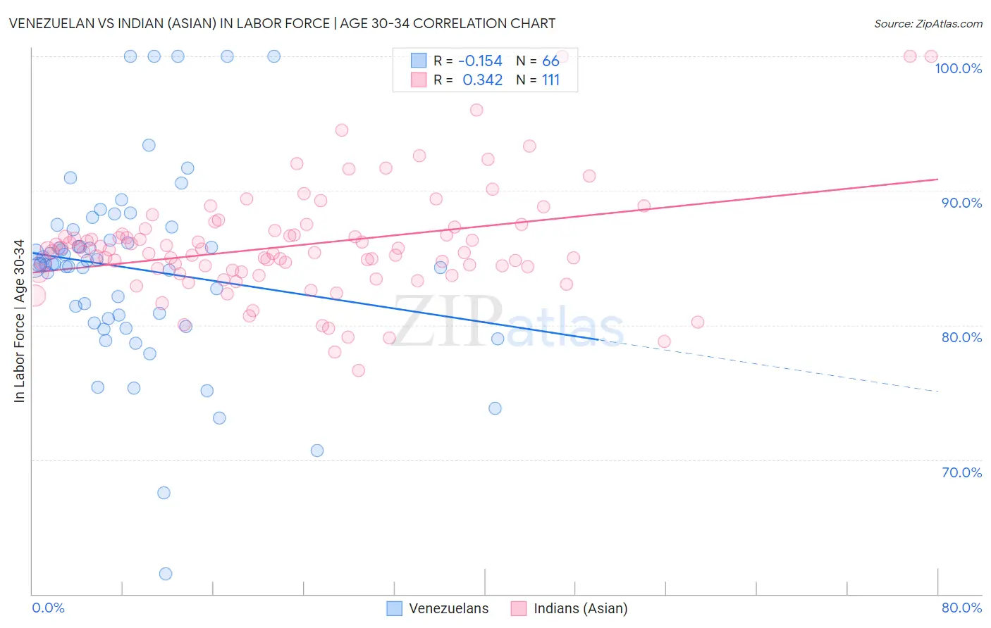 Venezuelan vs Indian (Asian) In Labor Force | Age 30-34