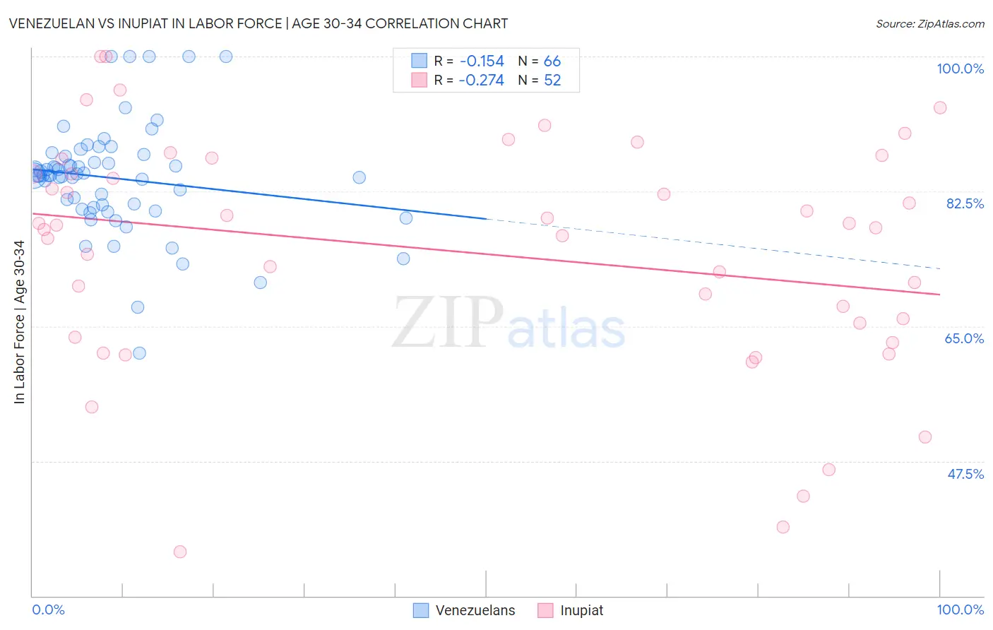 Venezuelan vs Inupiat In Labor Force | Age 30-34