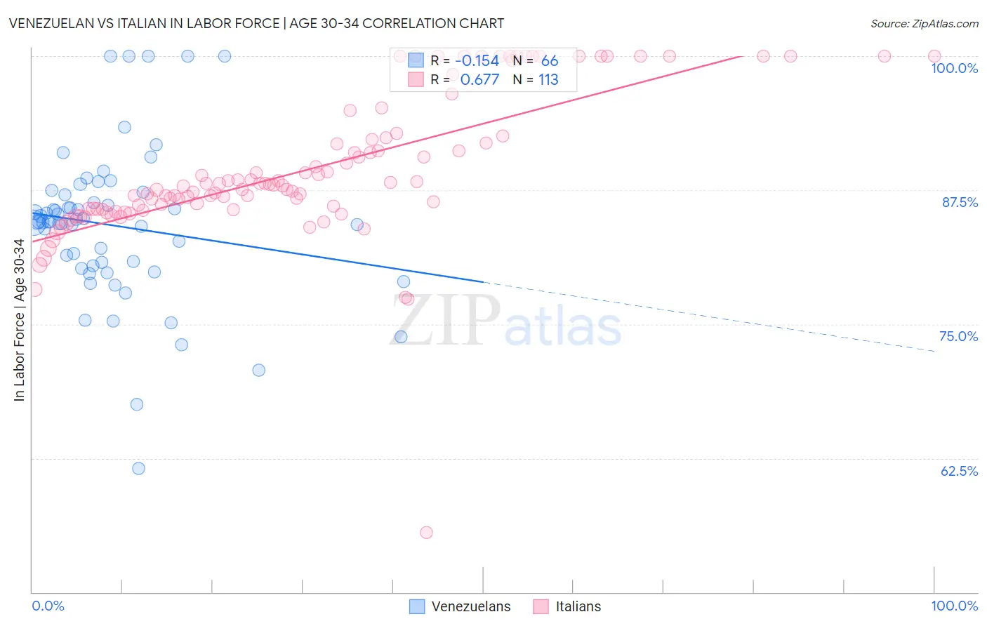 Venezuelan vs Italian In Labor Force | Age 30-34