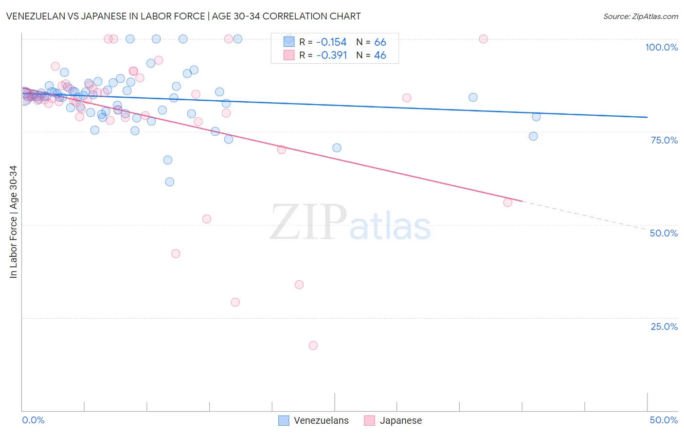 Venezuelan vs Japanese In Labor Force | Age 30-34