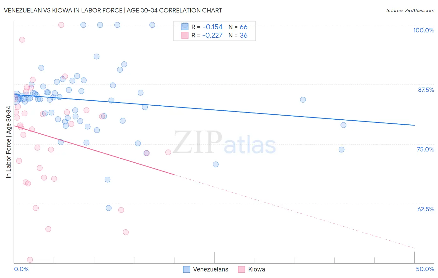 Venezuelan vs Kiowa In Labor Force | Age 30-34