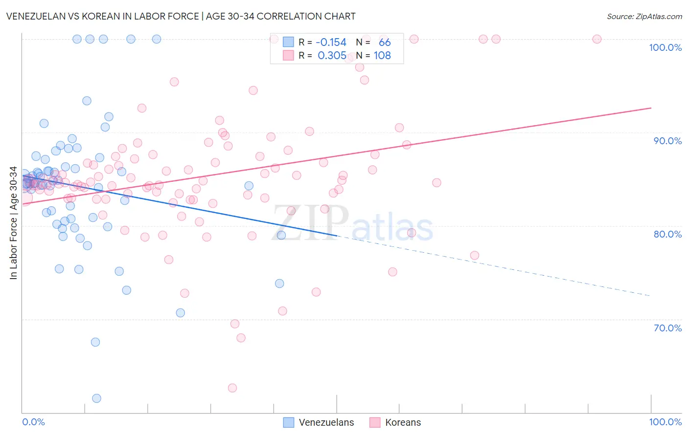 Venezuelan vs Korean In Labor Force | Age 30-34