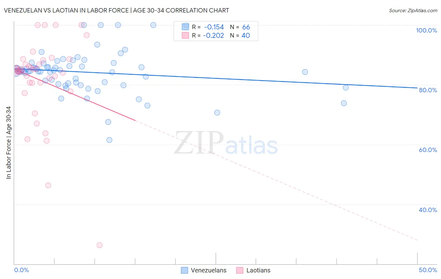 Venezuelan vs Laotian In Labor Force | Age 30-34