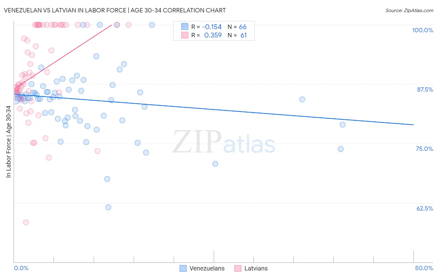 Venezuelan vs Latvian In Labor Force | Age 30-34