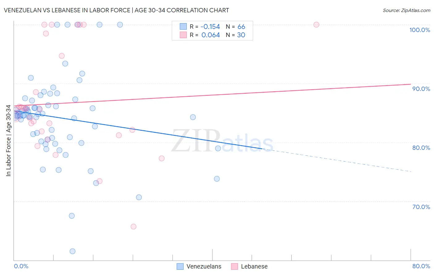 Venezuelan vs Lebanese In Labor Force | Age 30-34
