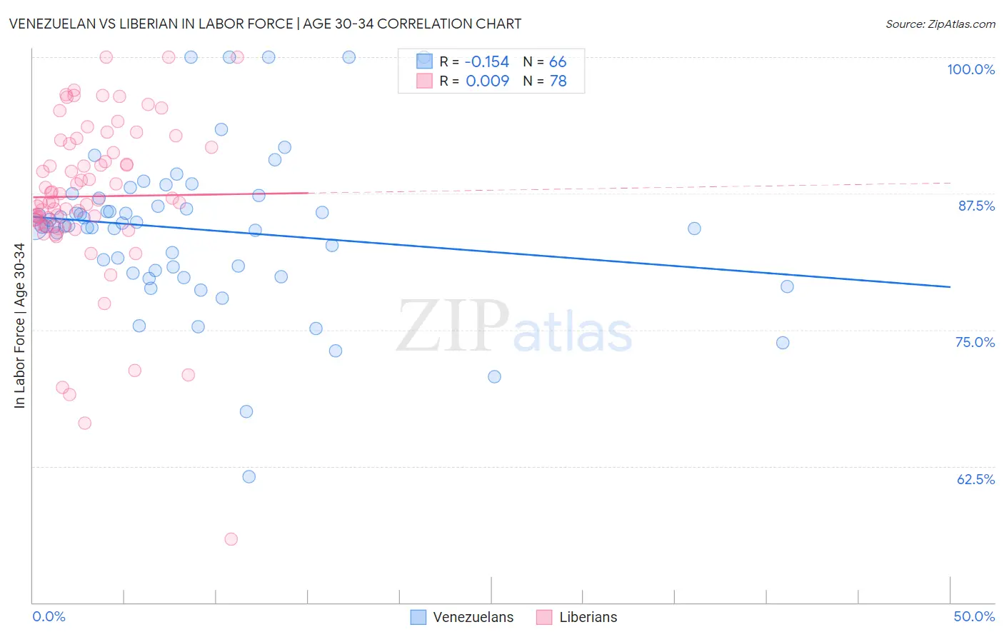 Venezuelan vs Liberian In Labor Force | Age 30-34