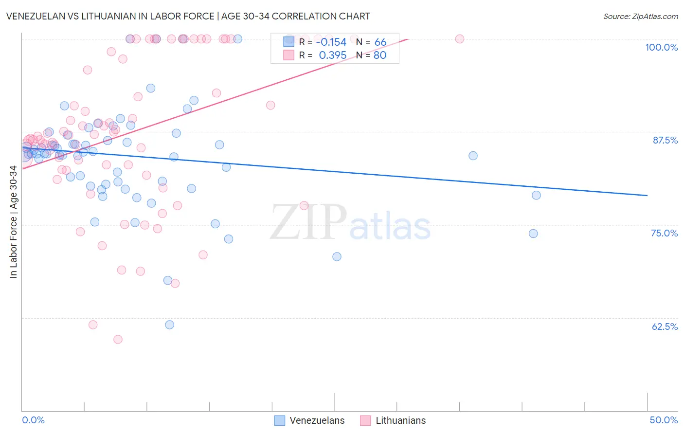 Venezuelan vs Lithuanian In Labor Force | Age 30-34