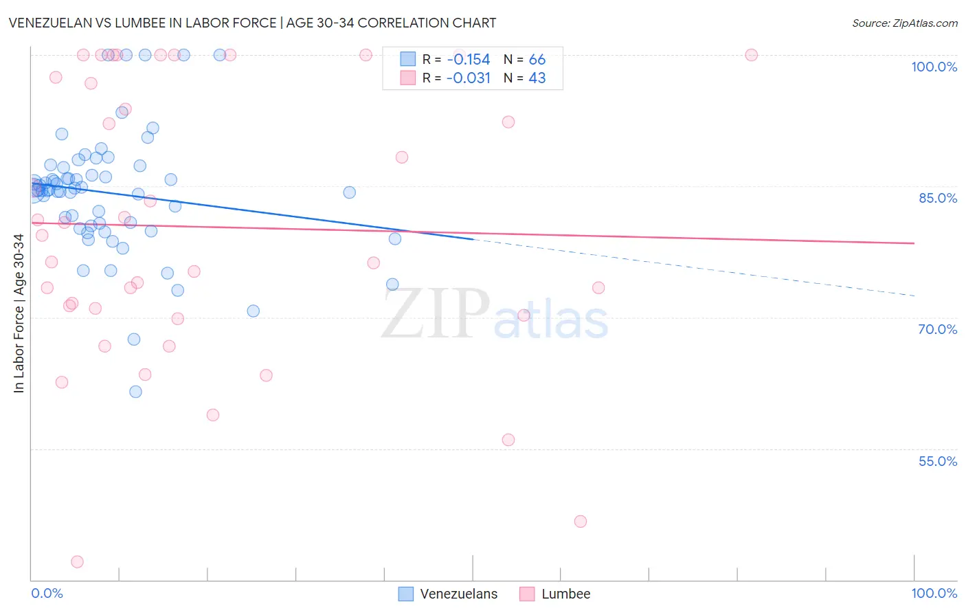 Venezuelan vs Lumbee In Labor Force | Age 30-34