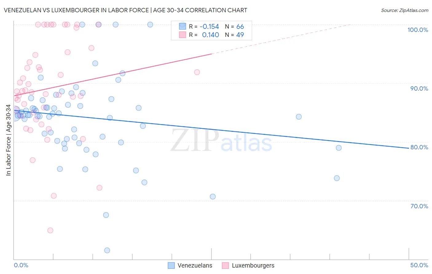 Venezuelan vs Luxembourger In Labor Force | Age 30-34