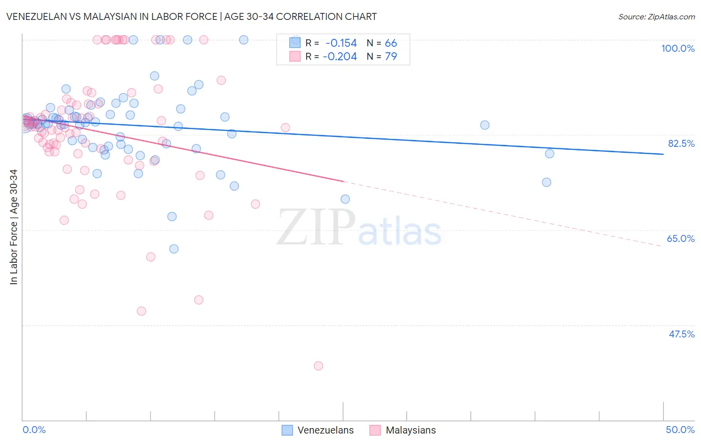 Venezuelan vs Malaysian In Labor Force | Age 30-34