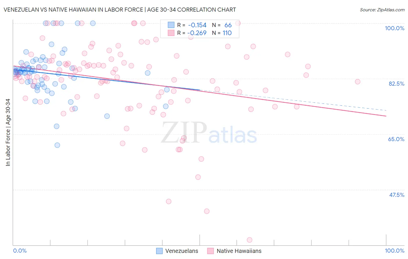 Venezuelan vs Native Hawaiian In Labor Force | Age 30-34