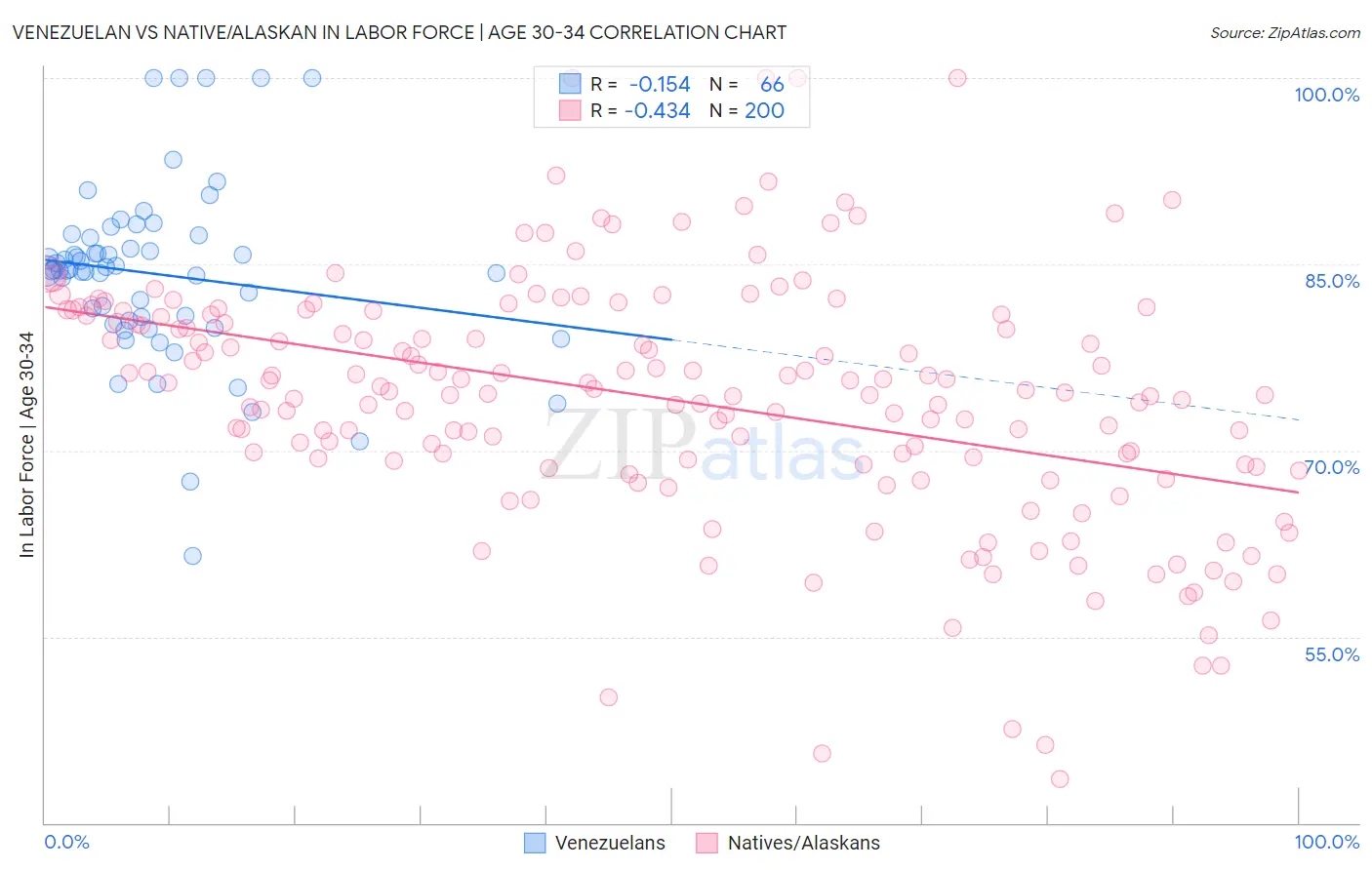 Venezuelan vs Native/Alaskan In Labor Force | Age 30-34