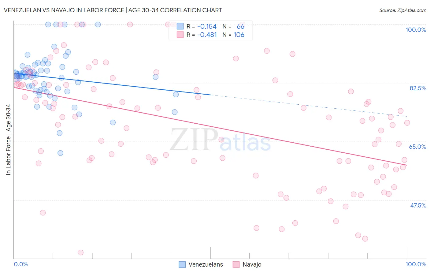 Venezuelan vs Navajo In Labor Force | Age 30-34