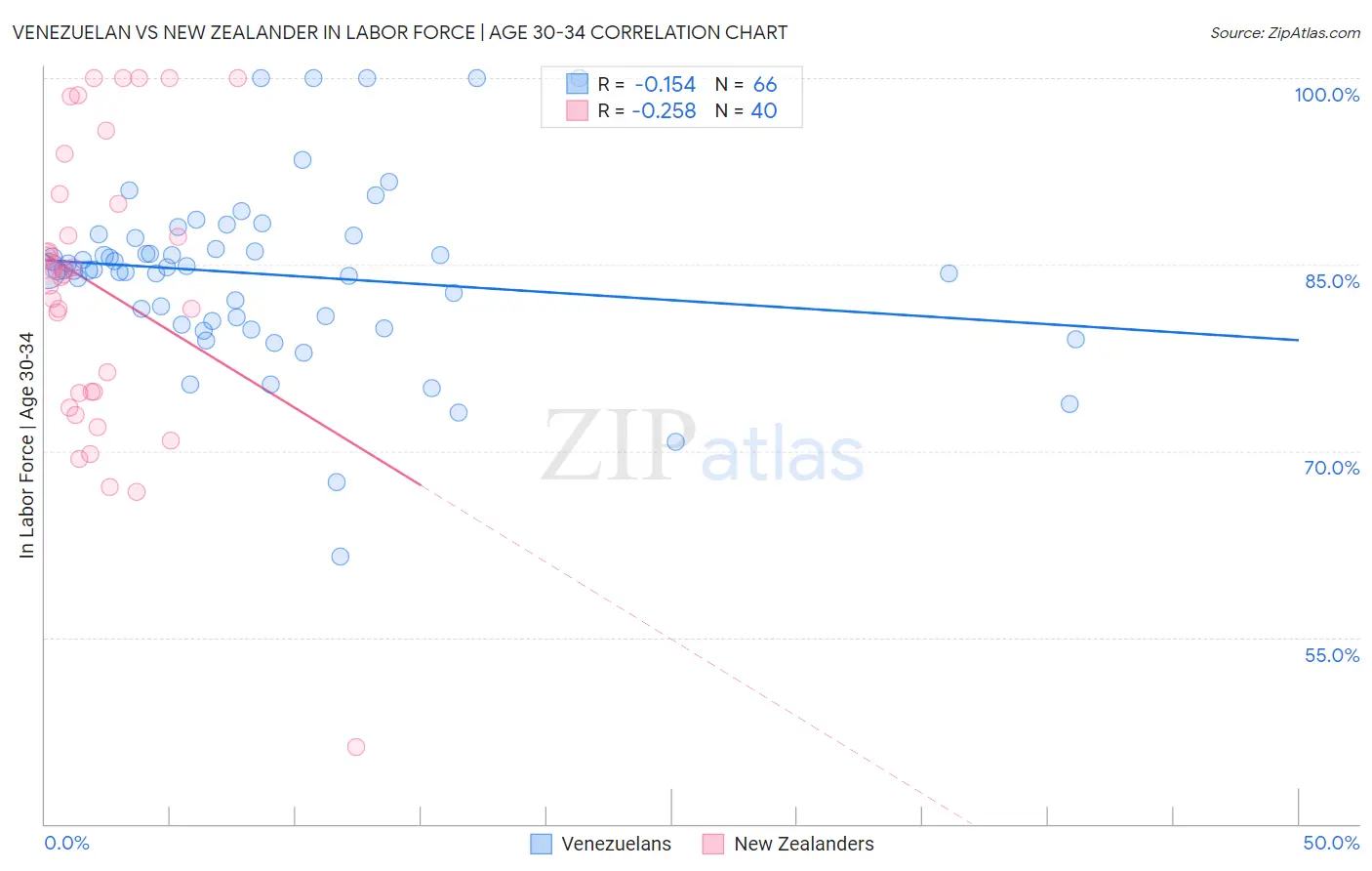 Venezuelan vs New Zealander In Labor Force | Age 30-34
