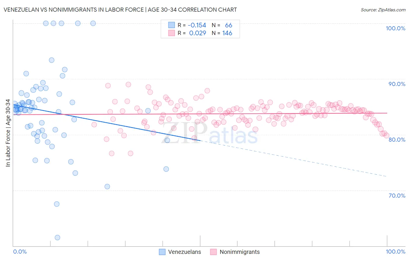 Venezuelan vs Nonimmigrants In Labor Force | Age 30-34
