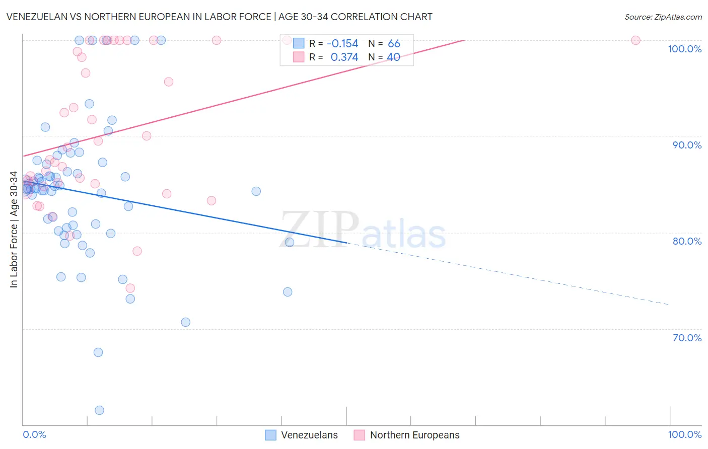 Venezuelan vs Northern European In Labor Force | Age 30-34