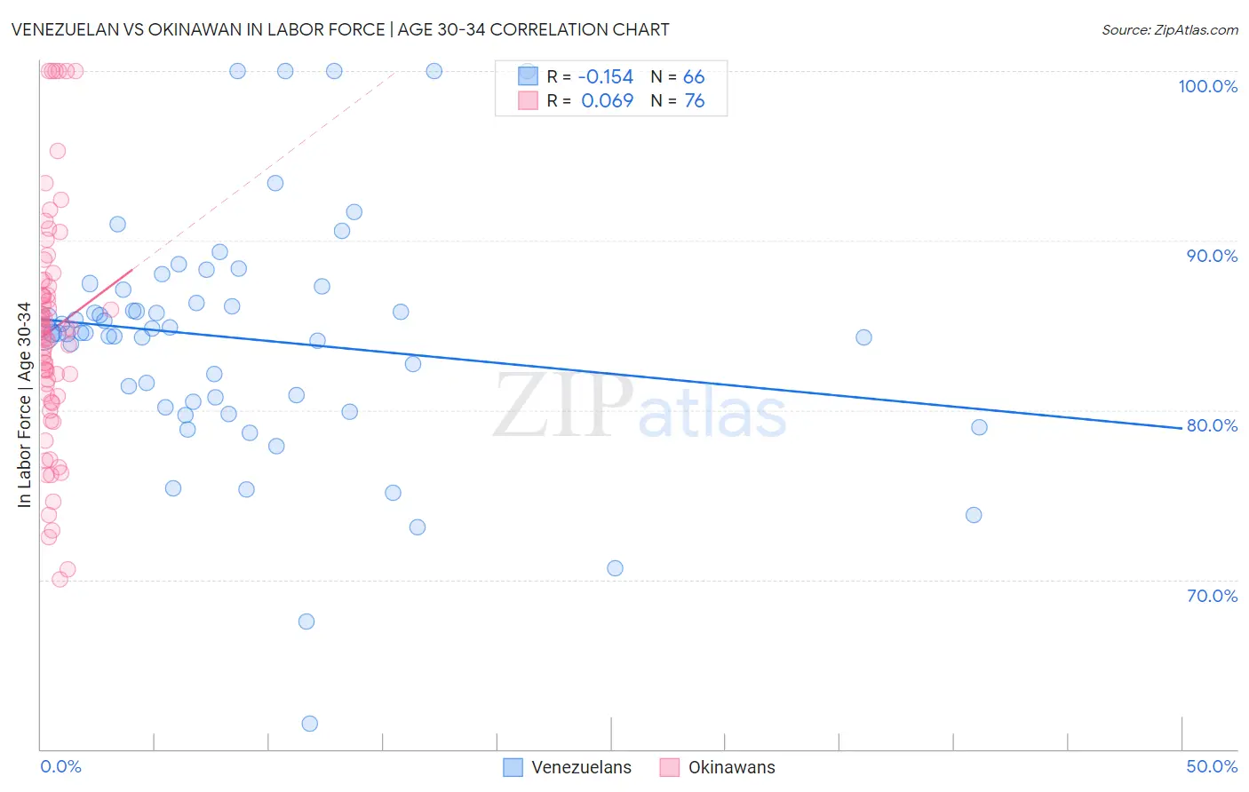 Venezuelan vs Okinawan In Labor Force | Age 30-34