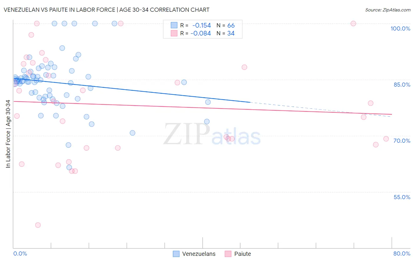 Venezuelan vs Paiute In Labor Force | Age 30-34