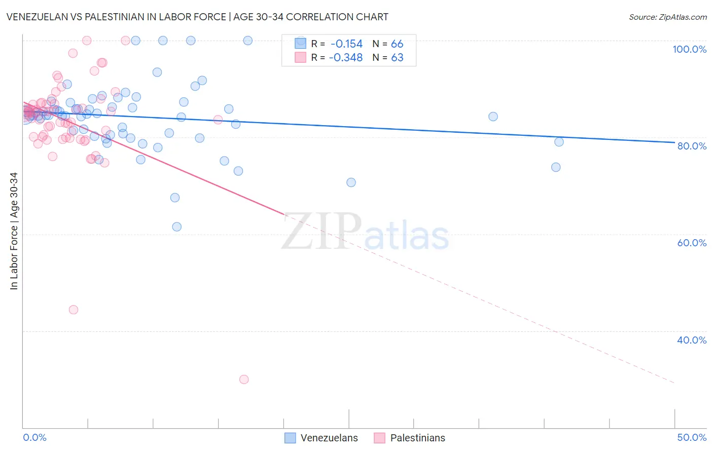 Venezuelan vs Palestinian In Labor Force | Age 30-34