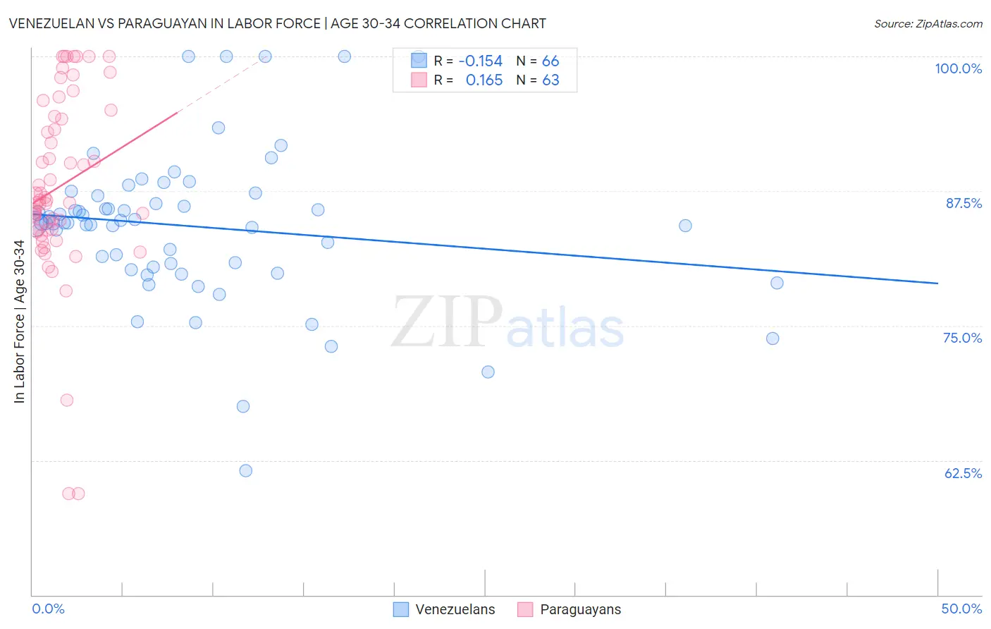 Venezuelan vs Paraguayan In Labor Force | Age 30-34