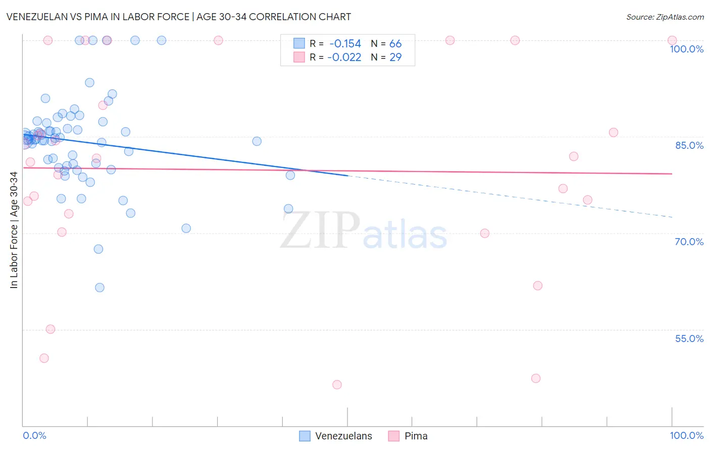 Venezuelan vs Pima In Labor Force | Age 30-34