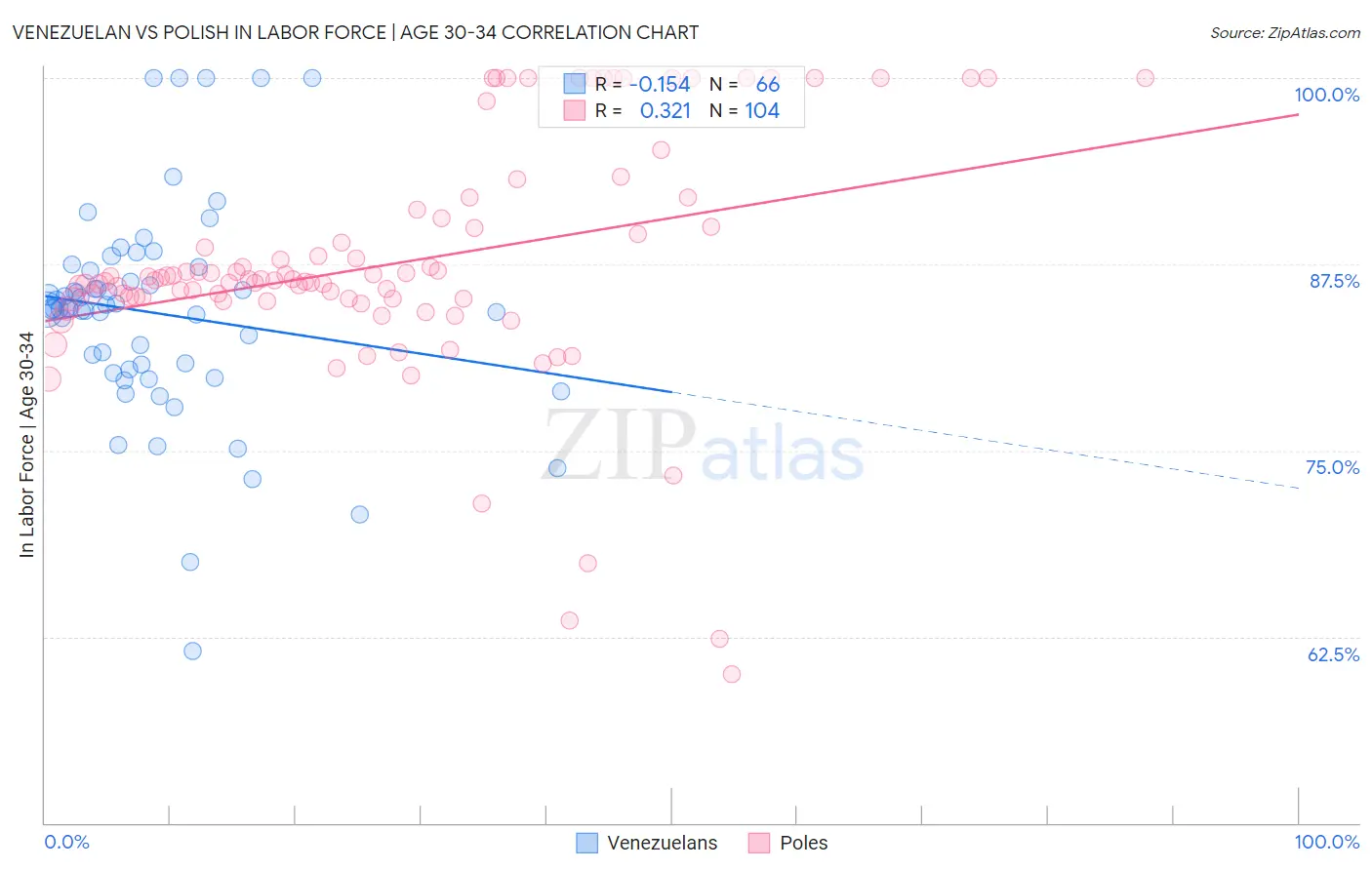 Venezuelan vs Polish In Labor Force | Age 30-34