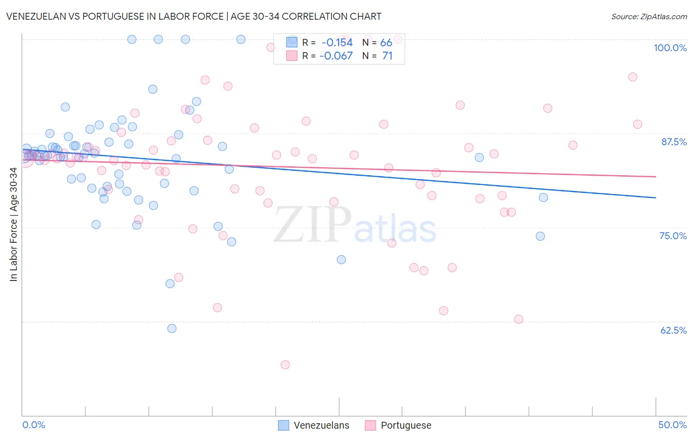 Venezuelan vs Portuguese In Labor Force | Age 30-34