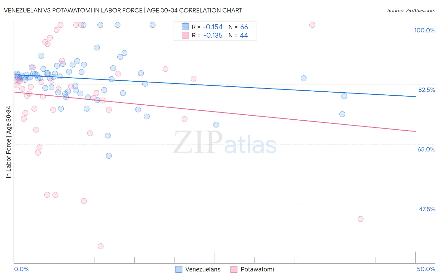 Venezuelan vs Potawatomi In Labor Force | Age 30-34
