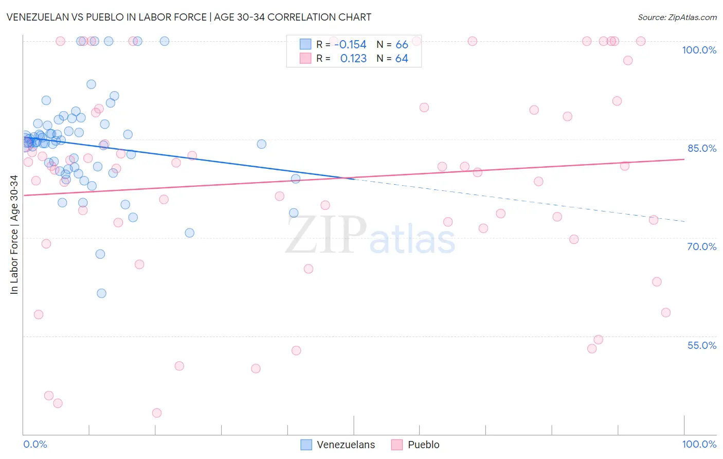 Venezuelan vs Pueblo In Labor Force | Age 30-34