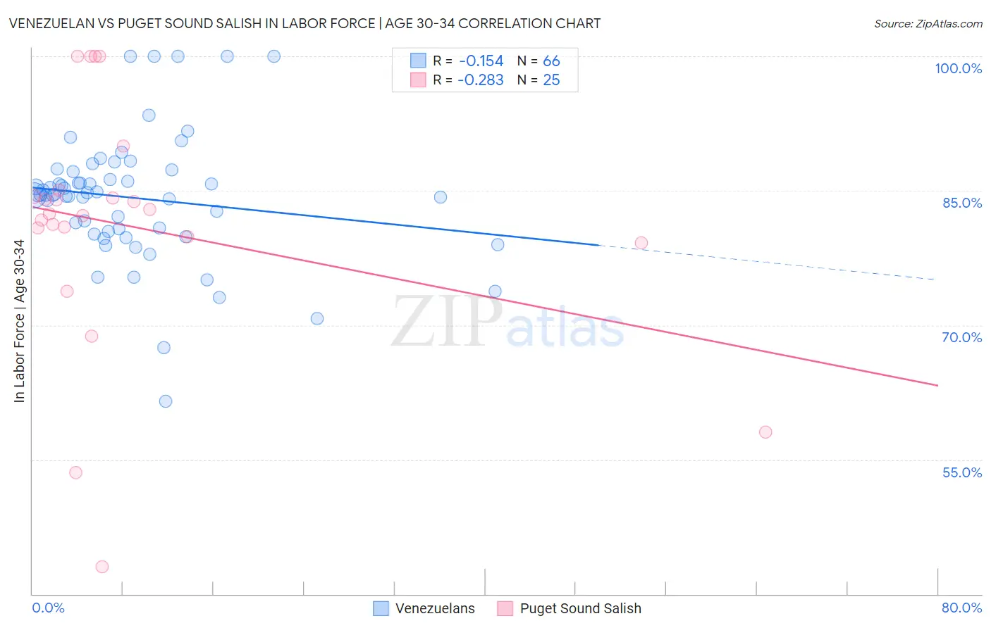 Venezuelan vs Puget Sound Salish In Labor Force | Age 30-34