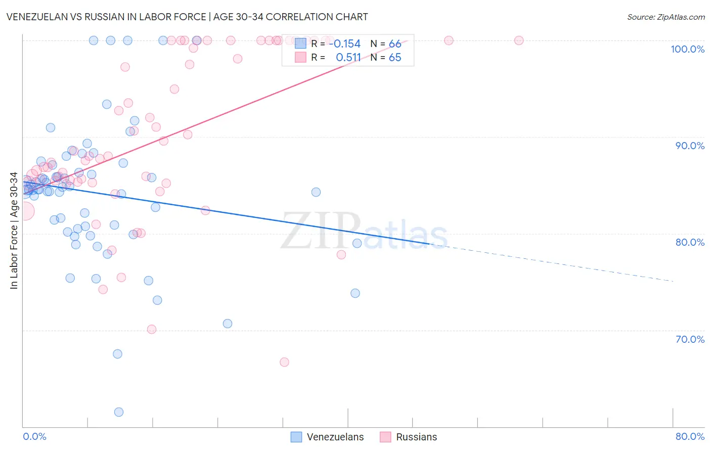 Venezuelan vs Russian In Labor Force | Age 30-34