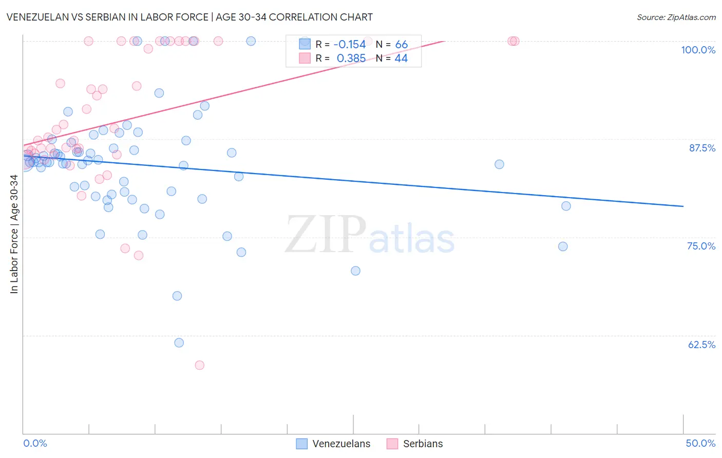Venezuelan vs Serbian In Labor Force | Age 30-34