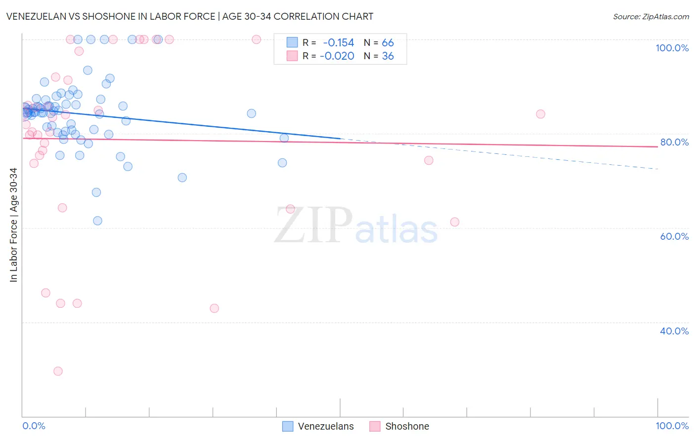 Venezuelan vs Shoshone In Labor Force | Age 30-34