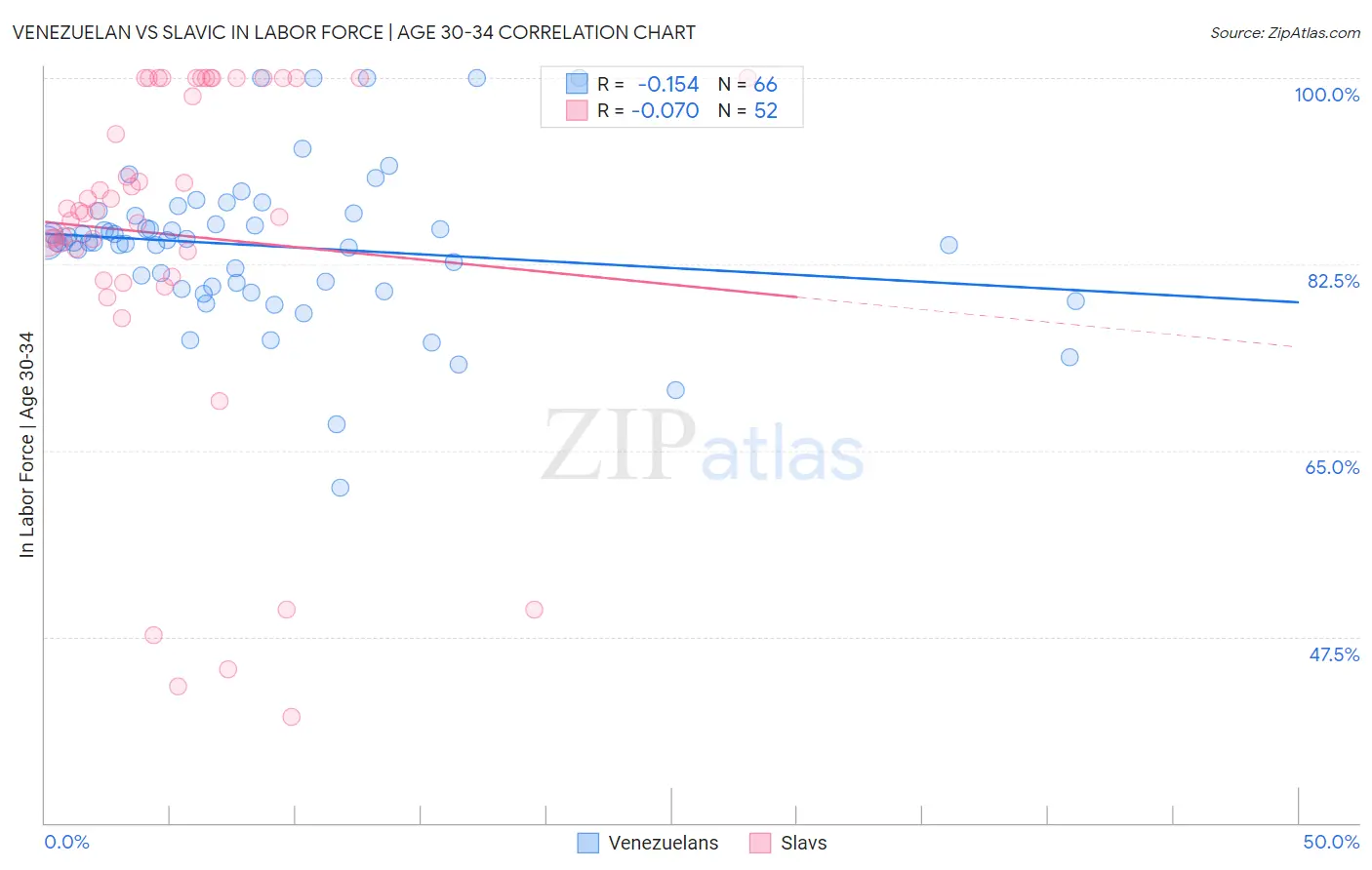 Venezuelan vs Slavic In Labor Force | Age 30-34