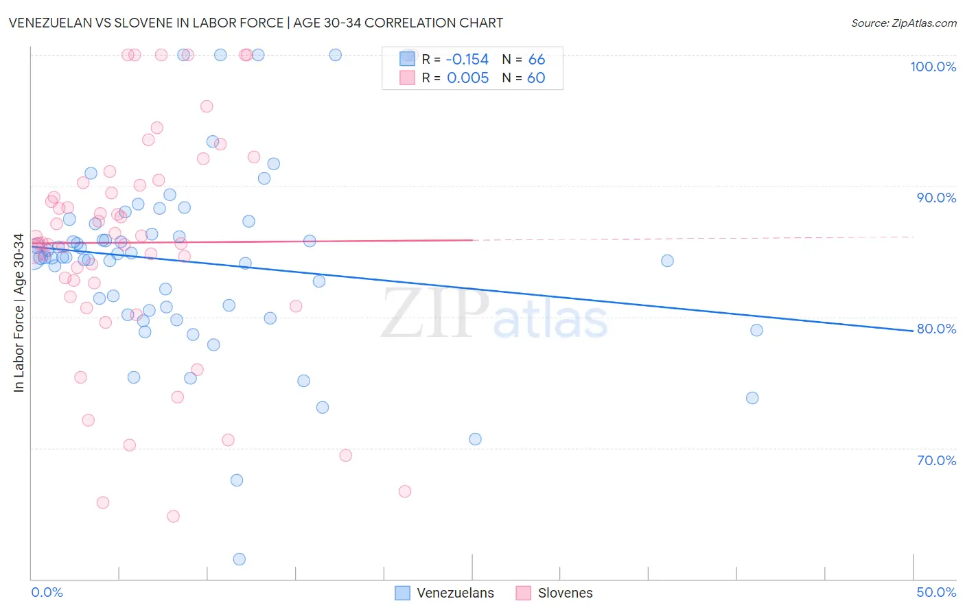 Venezuelan vs Slovene In Labor Force | Age 30-34
