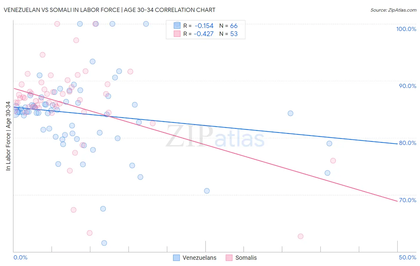 Venezuelan vs Somali In Labor Force | Age 30-34