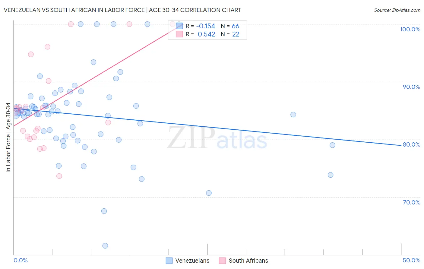 Venezuelan vs South African In Labor Force | Age 30-34