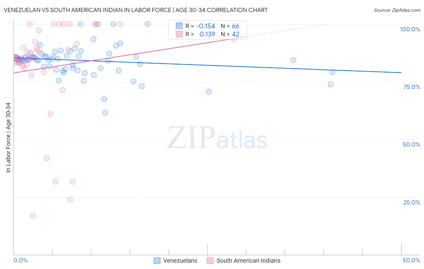 Venezuelan vs South American Indian In Labor Force | Age 30-34