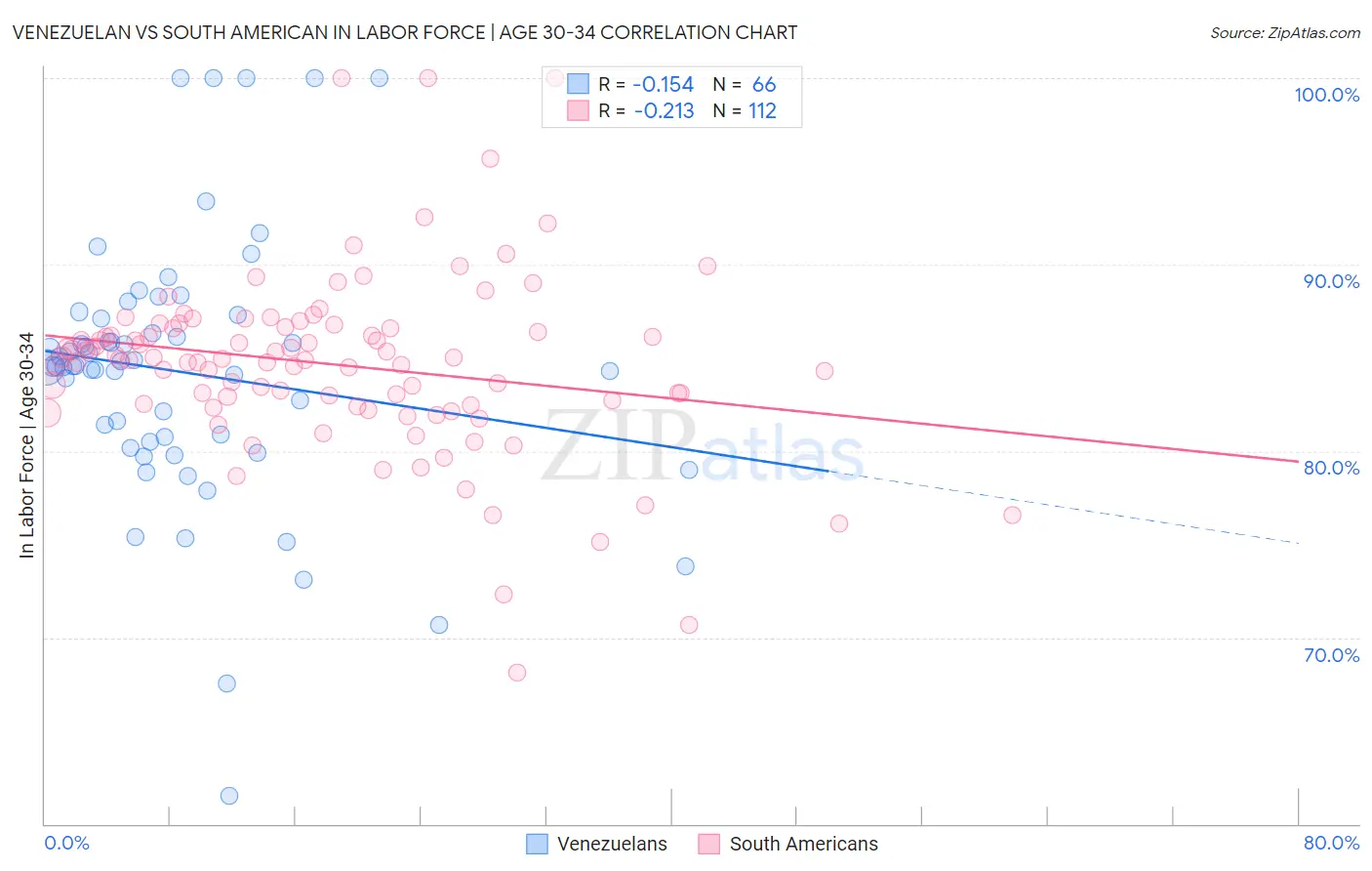 Venezuelan vs South American In Labor Force | Age 30-34