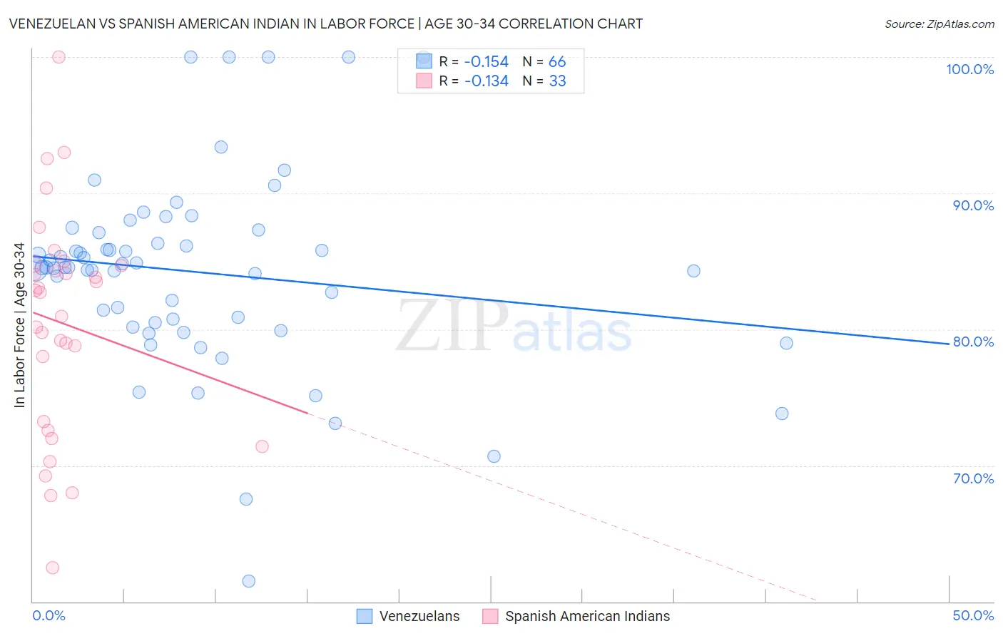 Venezuelan vs Spanish American Indian In Labor Force | Age 30-34
