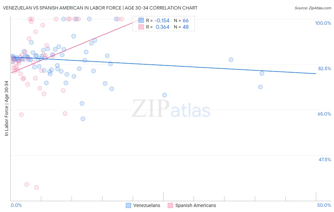 Venezuelan vs Spanish American In Labor Force | Age 30-34