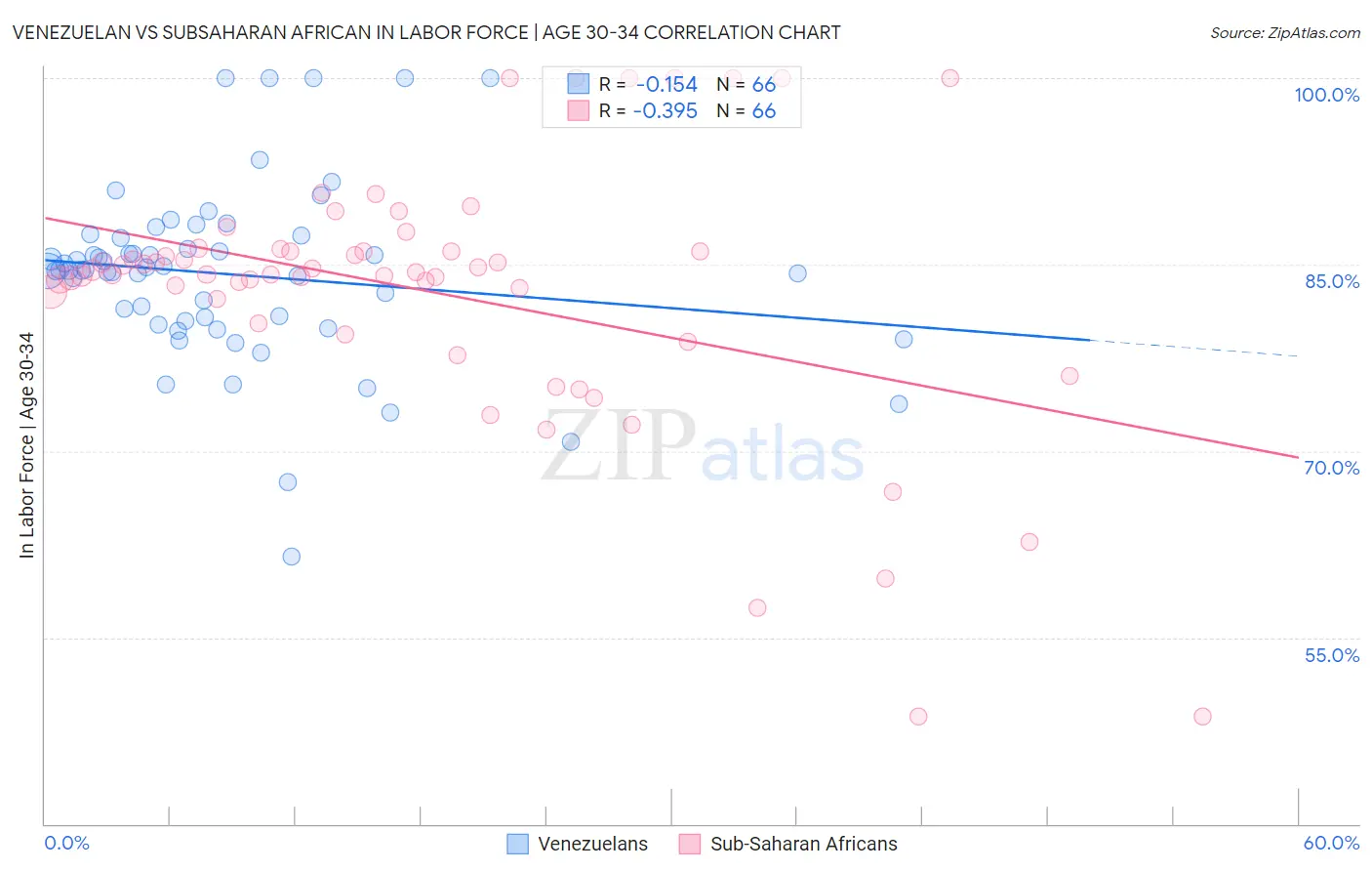 Venezuelan vs Subsaharan African In Labor Force | Age 30-34